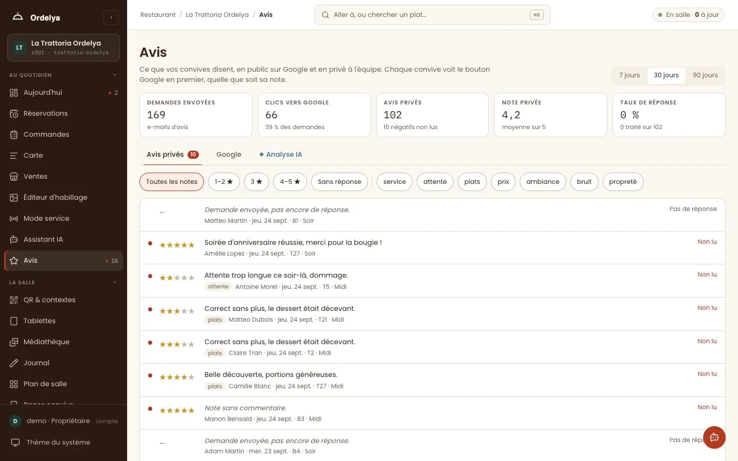Écran Avis : demandes envoyées, clics vers Google, note privée moyenne de 4,2 sur 5, filtres par note et par thème, et liste des avis privés non lus.