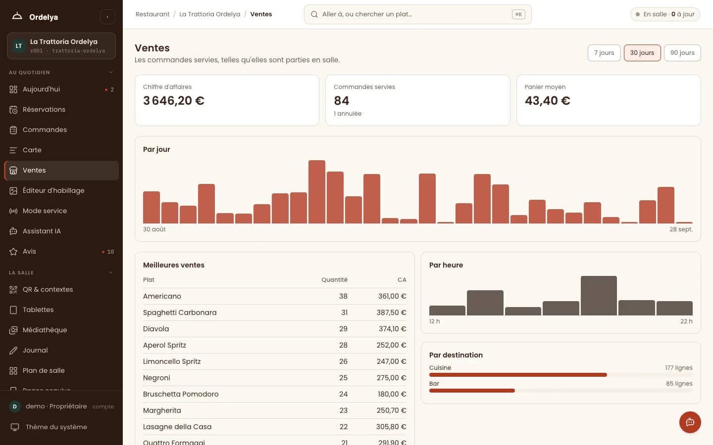 Page Ventes sur 30 jours : chiffre d'affaires, commandes servies et panier moyen, histogrammes par jour et par heure, meilleures ventes et répartition cuisine / bar.